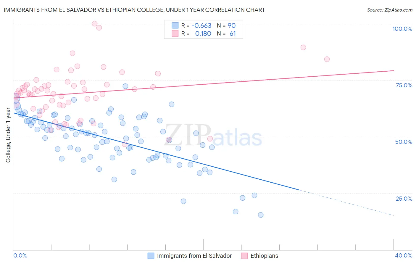 Immigrants from El Salvador vs Ethiopian College, Under 1 year