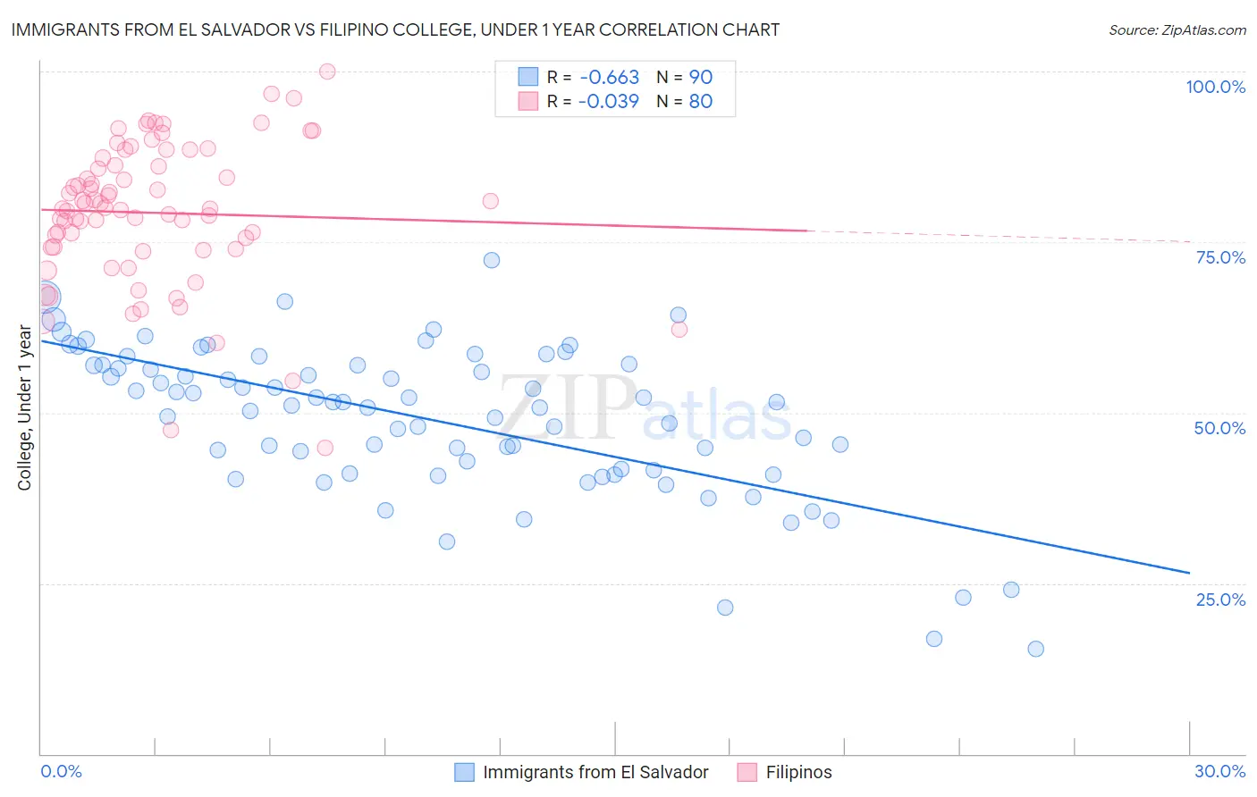 Immigrants from El Salvador vs Filipino College, Under 1 year