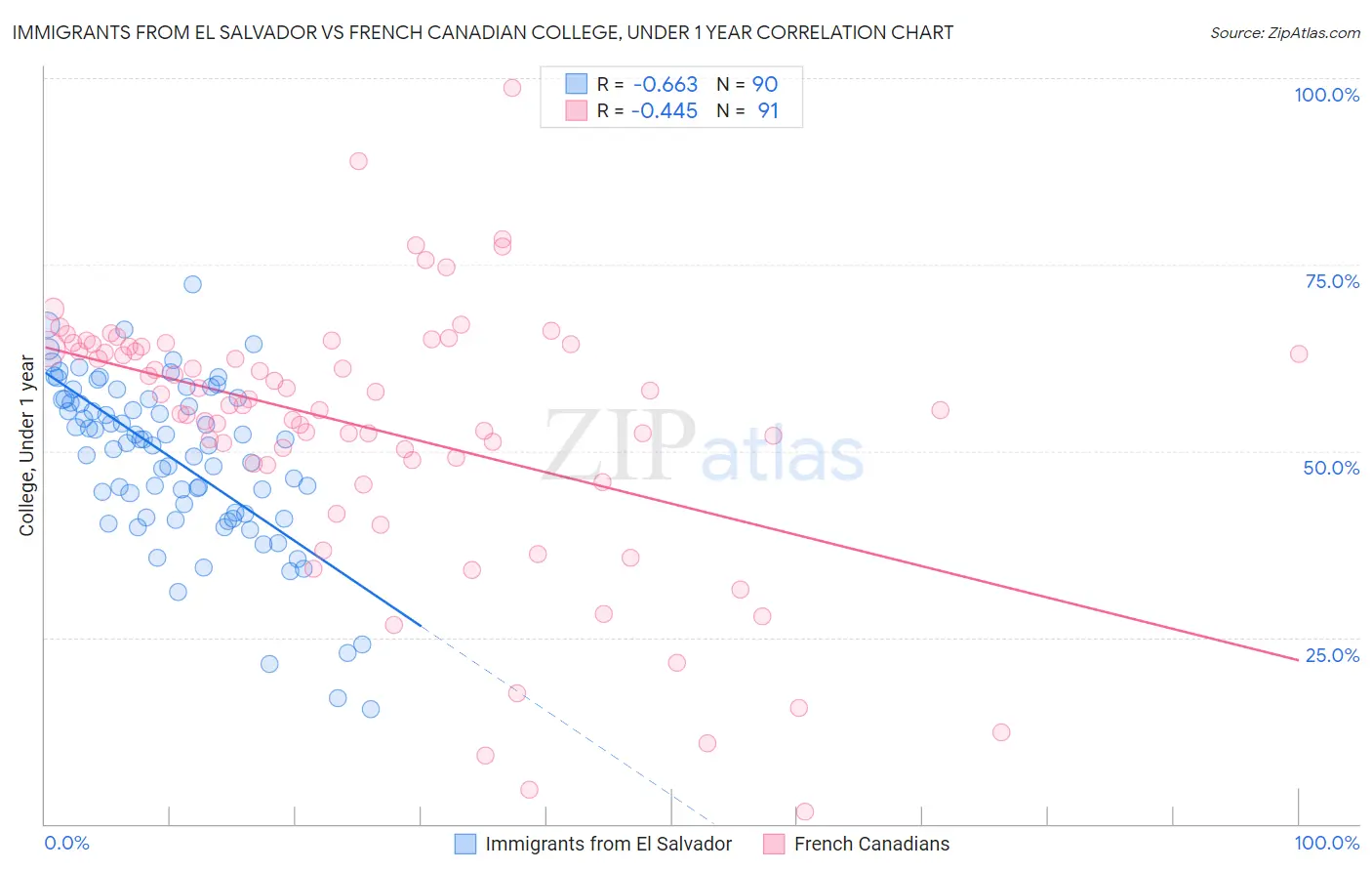 Immigrants from El Salvador vs French Canadian College, Under 1 year