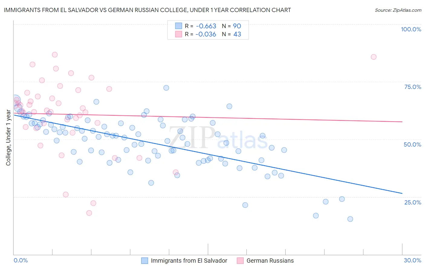 Immigrants from El Salvador vs German Russian College, Under 1 year