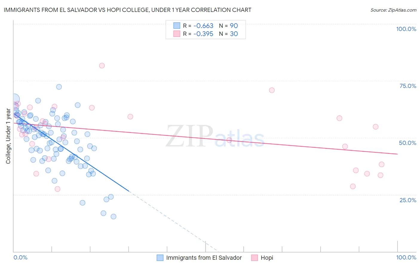 Immigrants from El Salvador vs Hopi College, Under 1 year