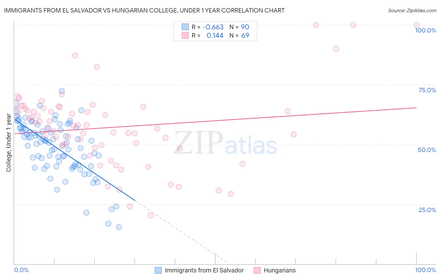 Immigrants from El Salvador vs Hungarian College, Under 1 year