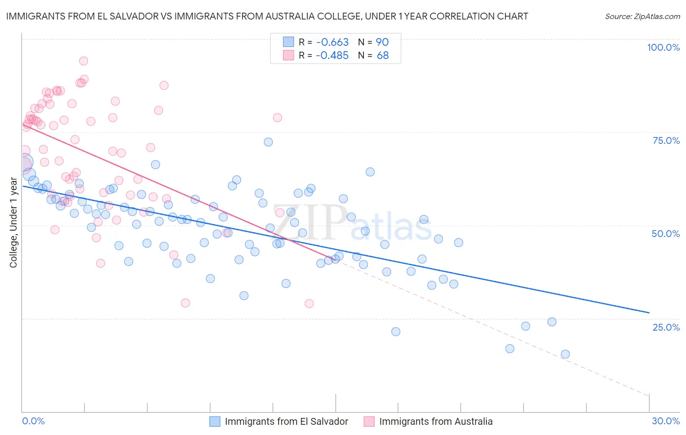 Immigrants from El Salvador vs Immigrants from Australia College, Under 1 year