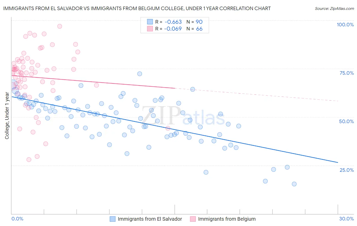Immigrants from El Salvador vs Immigrants from Belgium College, Under 1 year