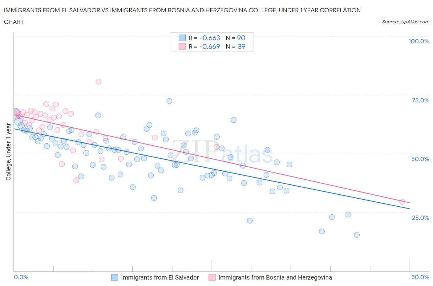 Immigrants from El Salvador vs Immigrants from Bosnia and Herzegovina College, Under 1 year