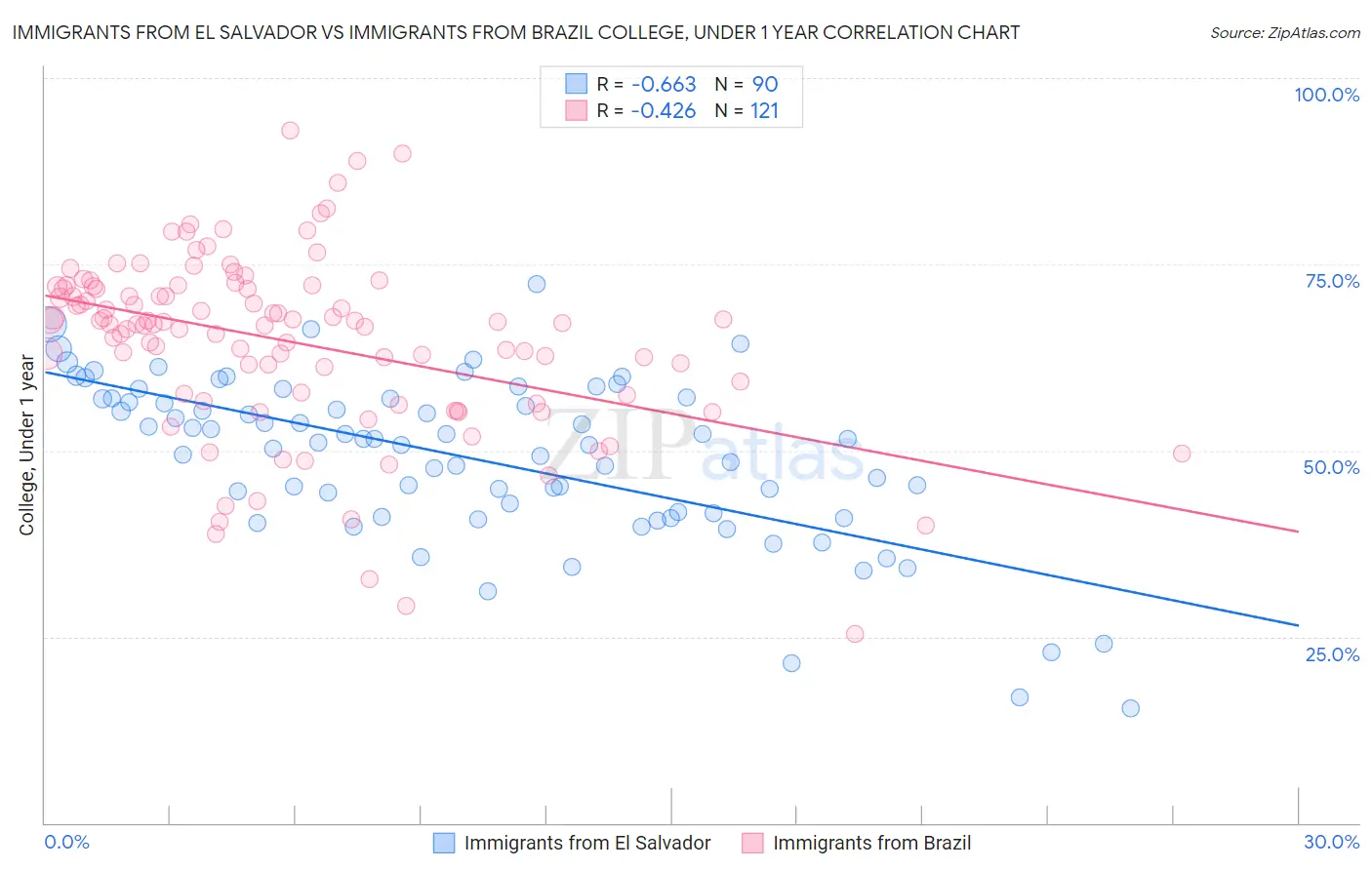 Immigrants from El Salvador vs Immigrants from Brazil College, Under 1 year