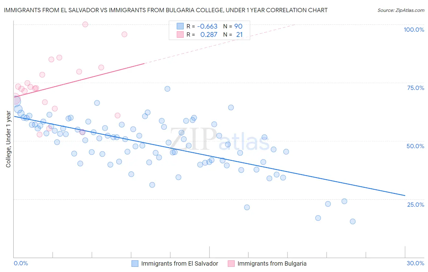 Immigrants from El Salvador vs Immigrants from Bulgaria College, Under 1 year