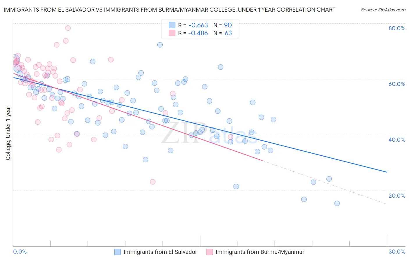 Immigrants from El Salvador vs Immigrants from Burma/Myanmar College, Under 1 year