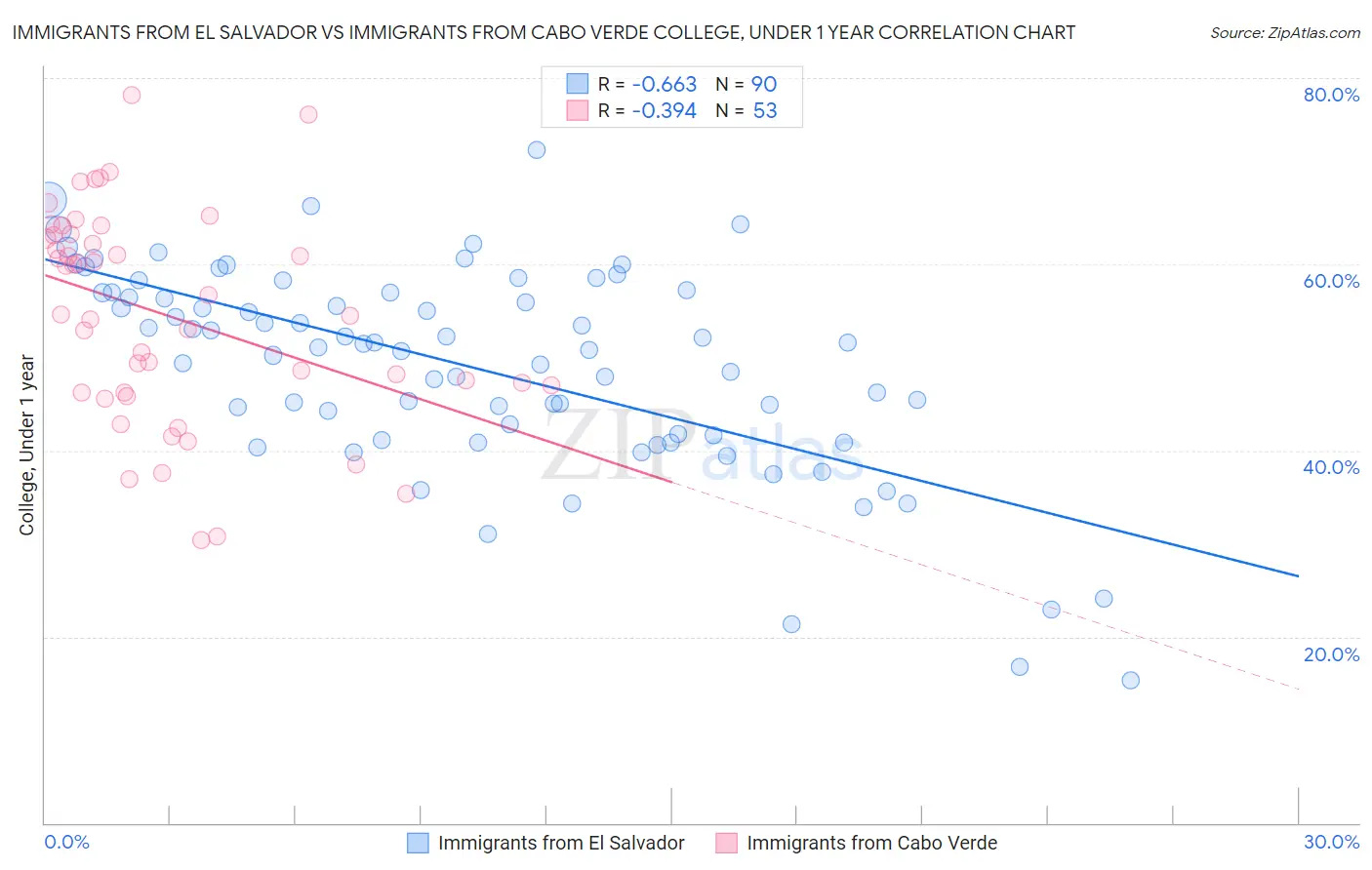 Immigrants from El Salvador vs Immigrants from Cabo Verde College, Under 1 year