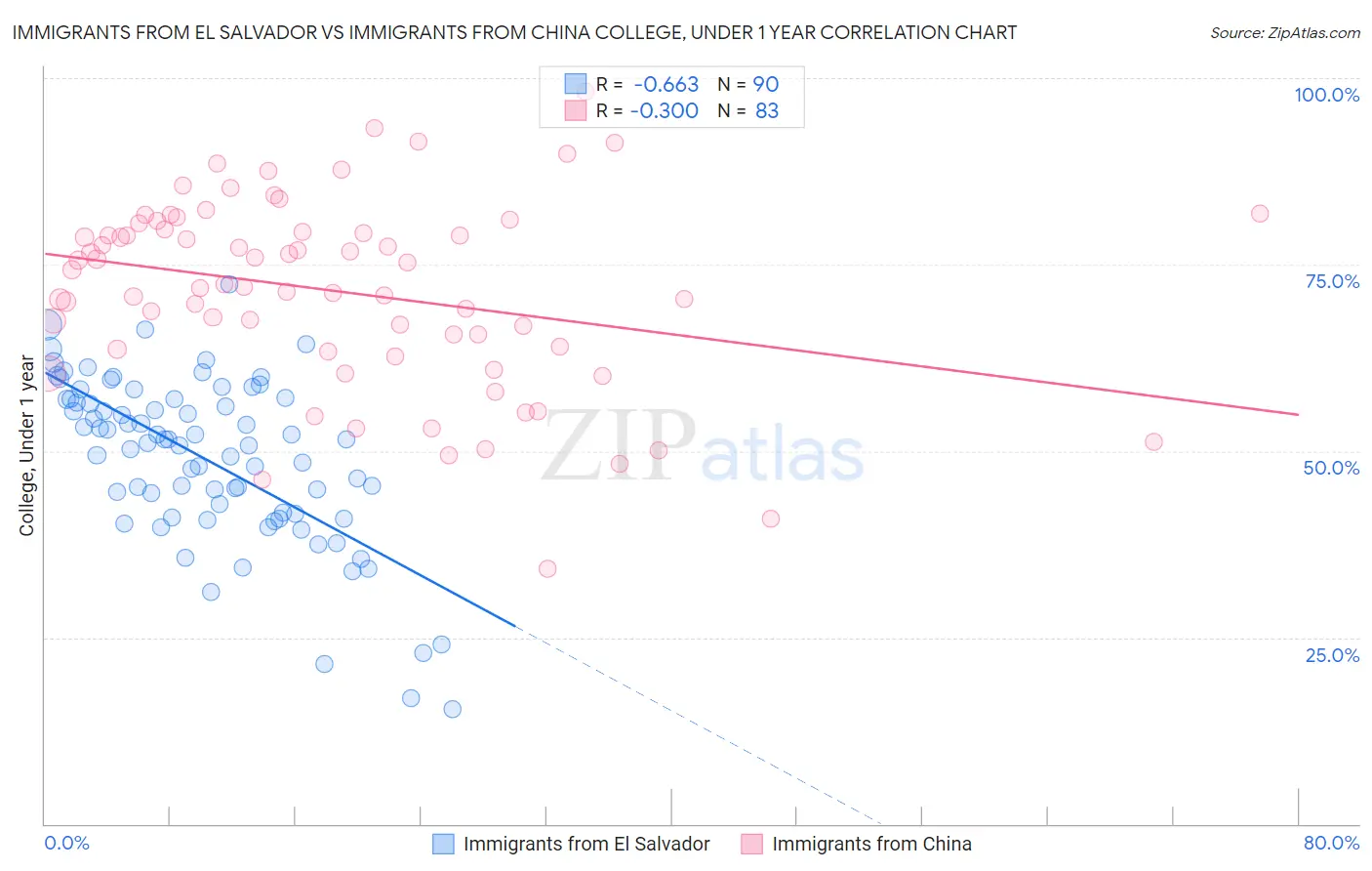 Immigrants from El Salvador vs Immigrants from China College, Under 1 year