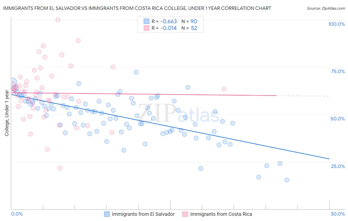 Immigrants from El Salvador vs Immigrants from Costa Rica College, Under 1 year