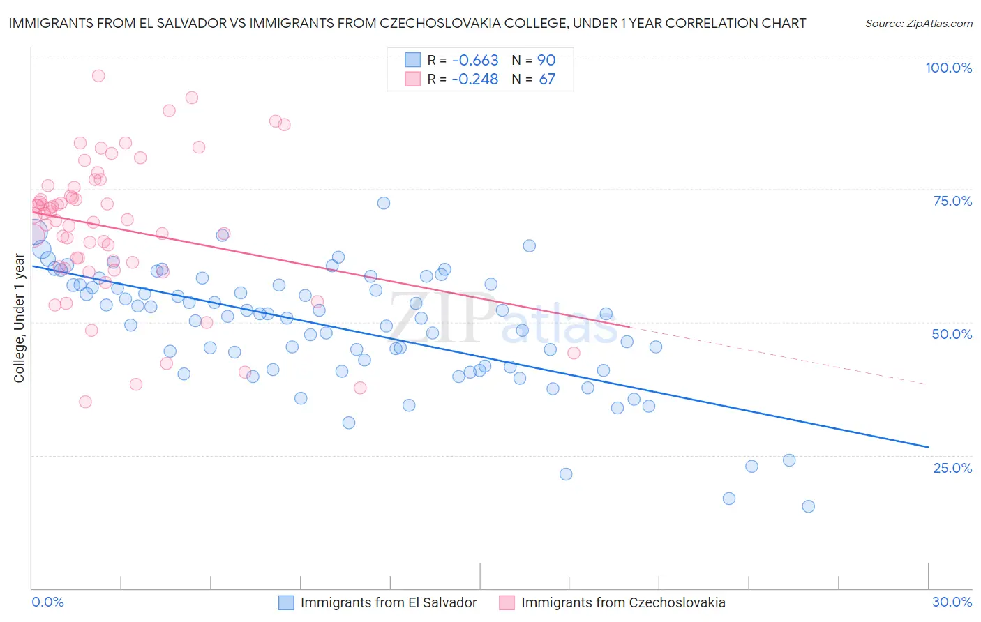 Immigrants from El Salvador vs Immigrants from Czechoslovakia College, Under 1 year