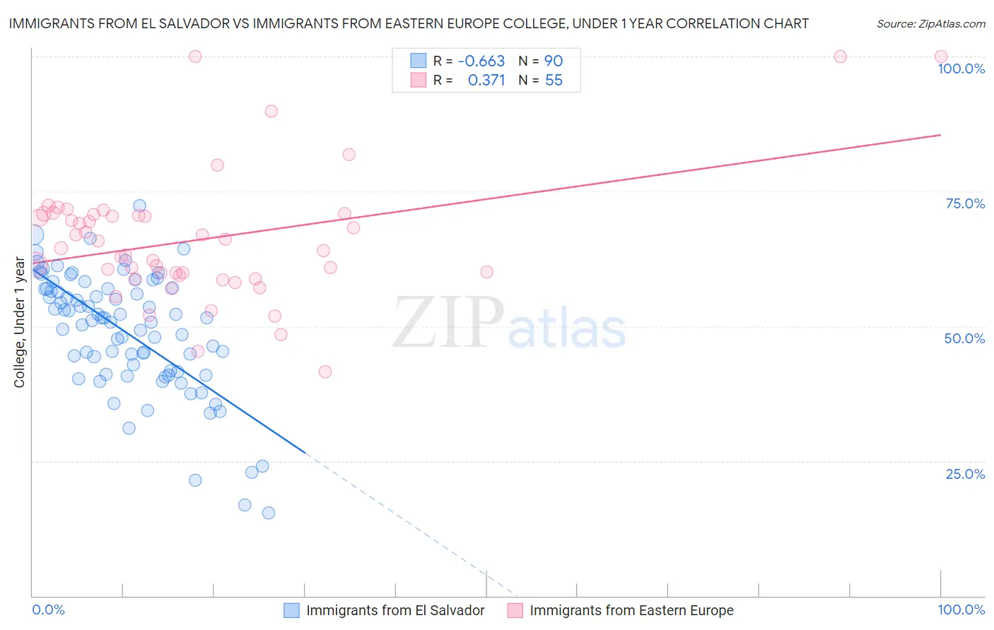 Immigrants from El Salvador vs Immigrants from Eastern Europe College, Under 1 year