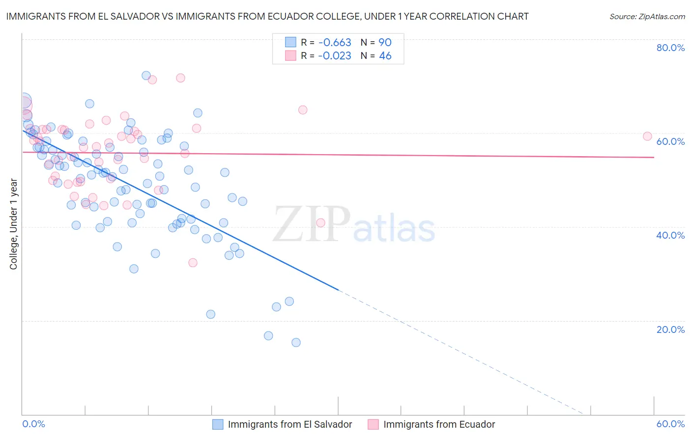 Immigrants from El Salvador vs Immigrants from Ecuador College, Under 1 year