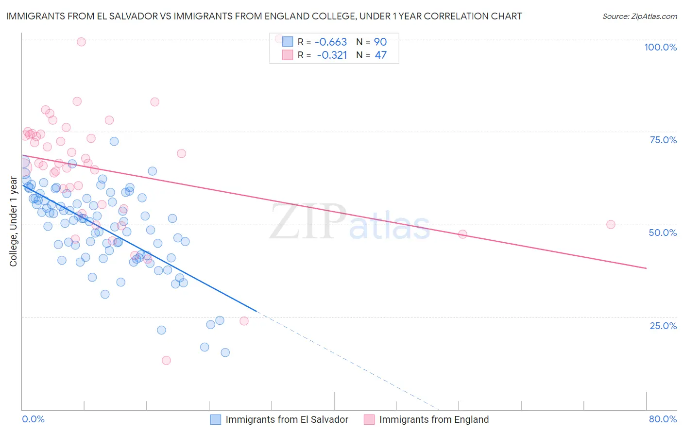 Immigrants from El Salvador vs Immigrants from England College, Under 1 year