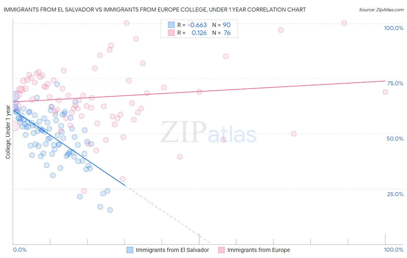 Immigrants from El Salvador vs Immigrants from Europe College, Under 1 year