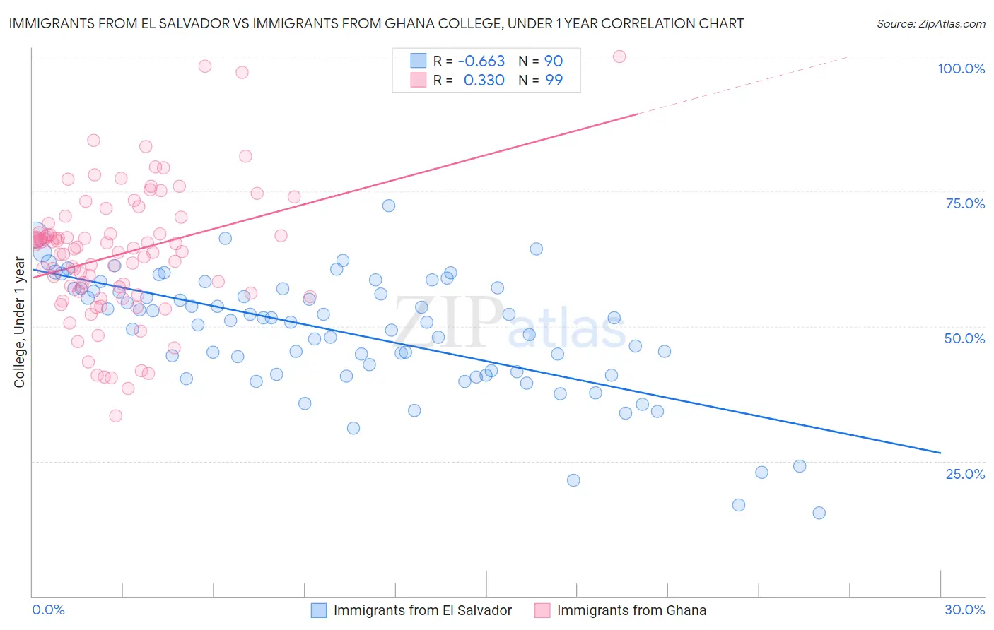 Immigrants from El Salvador vs Immigrants from Ghana College, Under 1 year