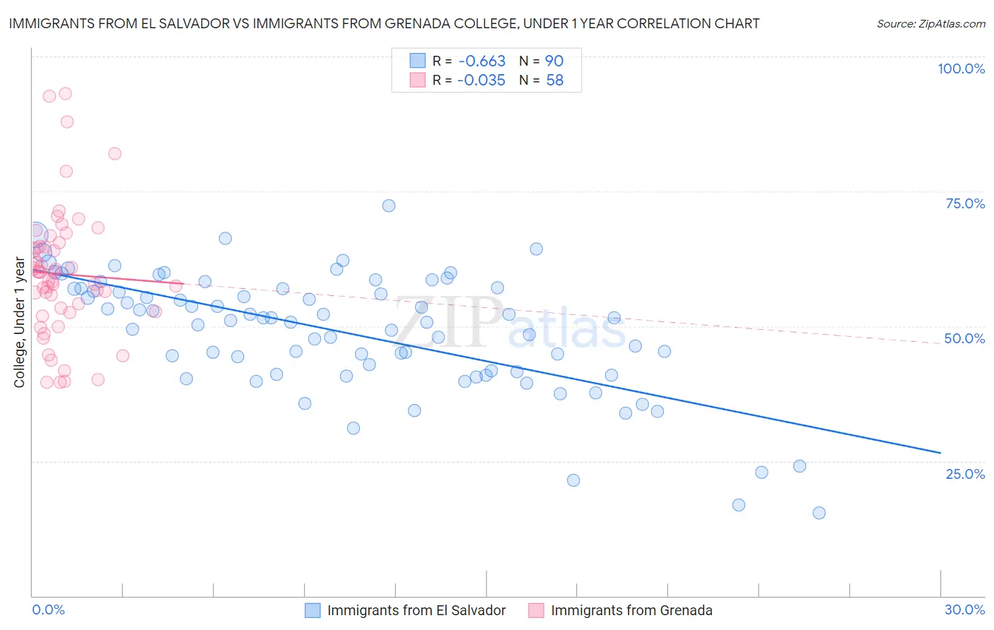 Immigrants from El Salvador vs Immigrants from Grenada College, Under 1 year