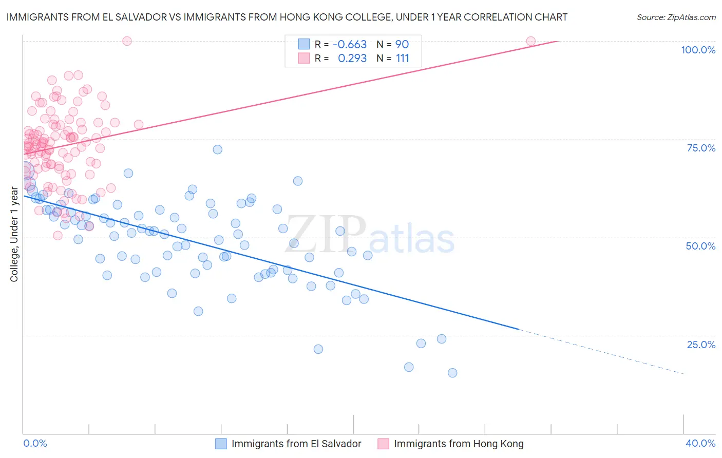 Immigrants from El Salvador vs Immigrants from Hong Kong College, Under 1 year