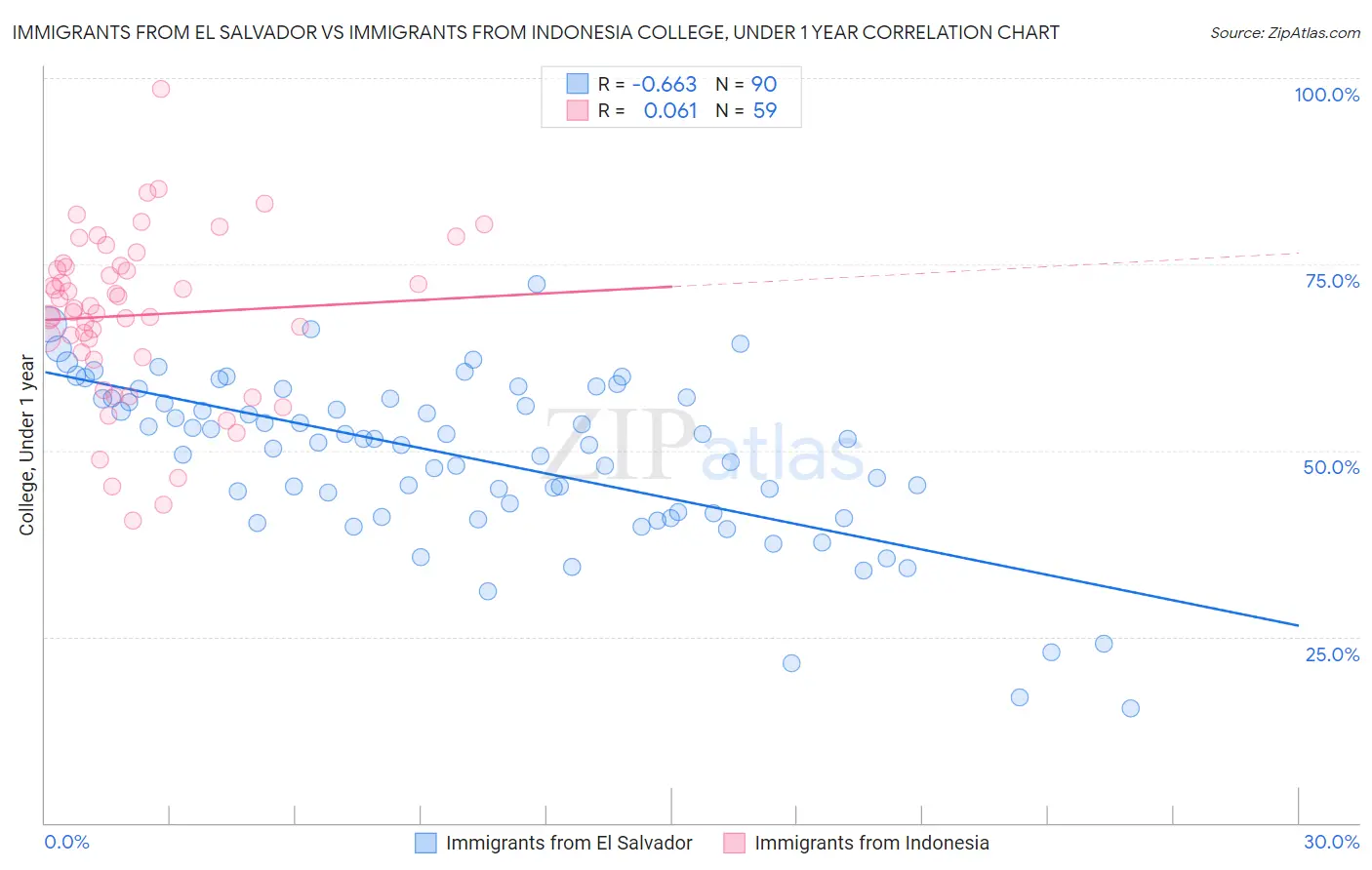 Immigrants from El Salvador vs Immigrants from Indonesia College, Under 1 year