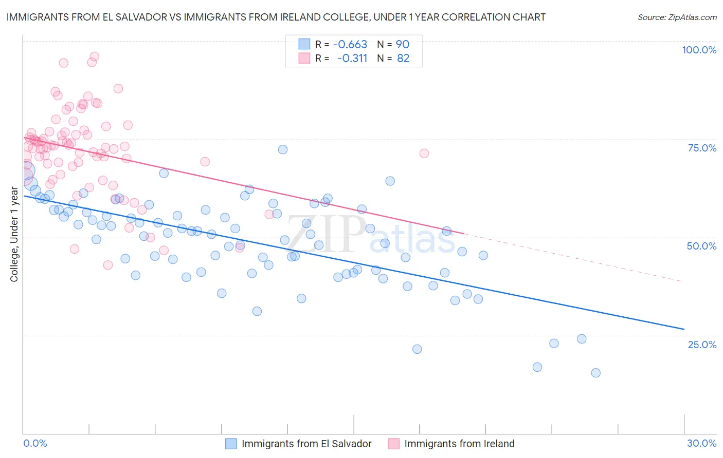 Immigrants from El Salvador vs Immigrants from Ireland College, Under 1 year