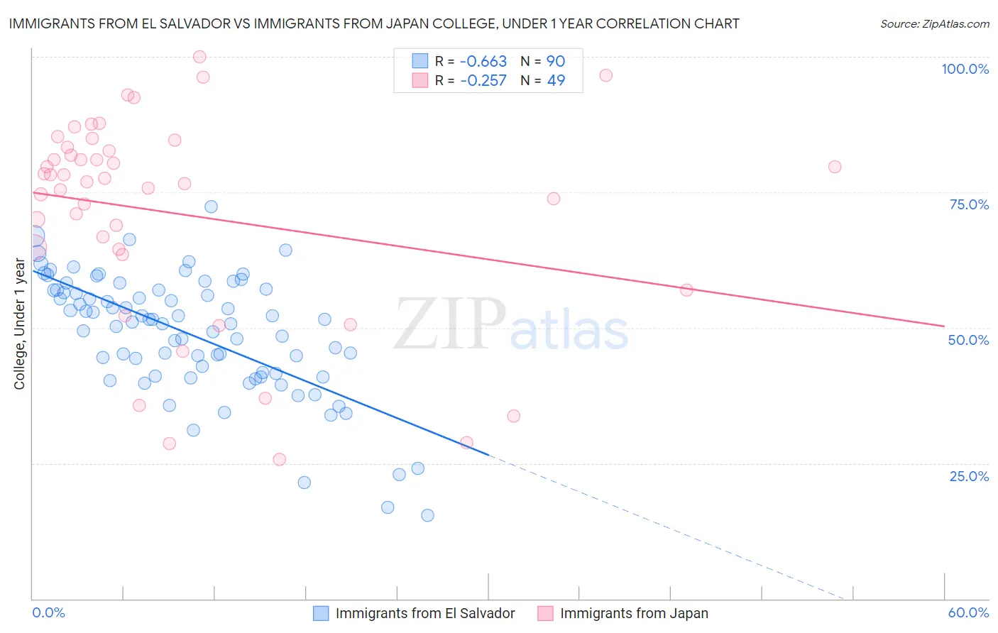 Immigrants from El Salvador vs Immigrants from Japan College, Under 1 year