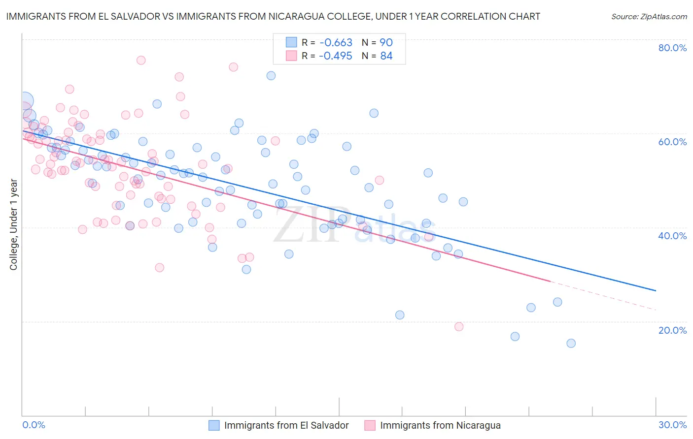 Immigrants from El Salvador vs Immigrants from Nicaragua College, Under 1 year