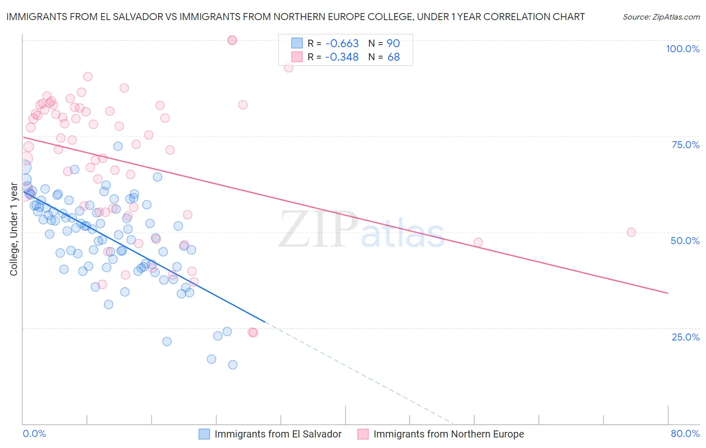 Immigrants from El Salvador vs Immigrants from Northern Europe College, Under 1 year