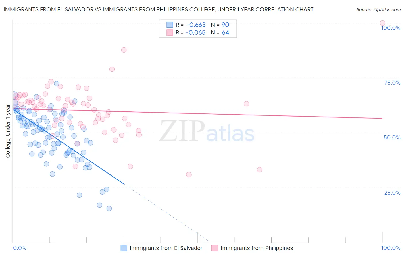 Immigrants from El Salvador vs Immigrants from Philippines College, Under 1 year