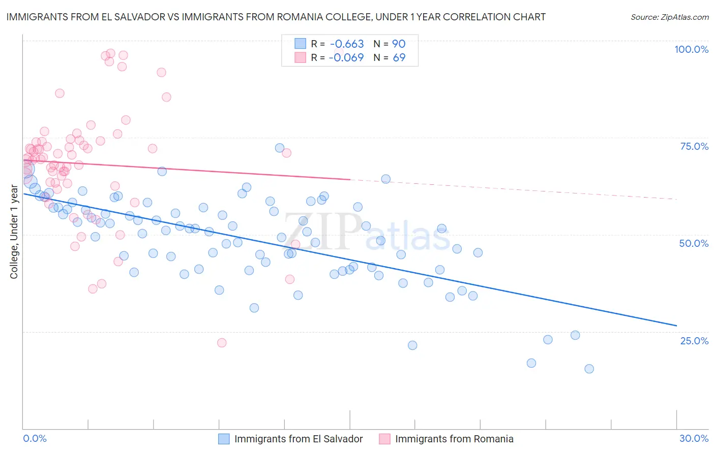 Immigrants from El Salvador vs Immigrants from Romania College, Under 1 year