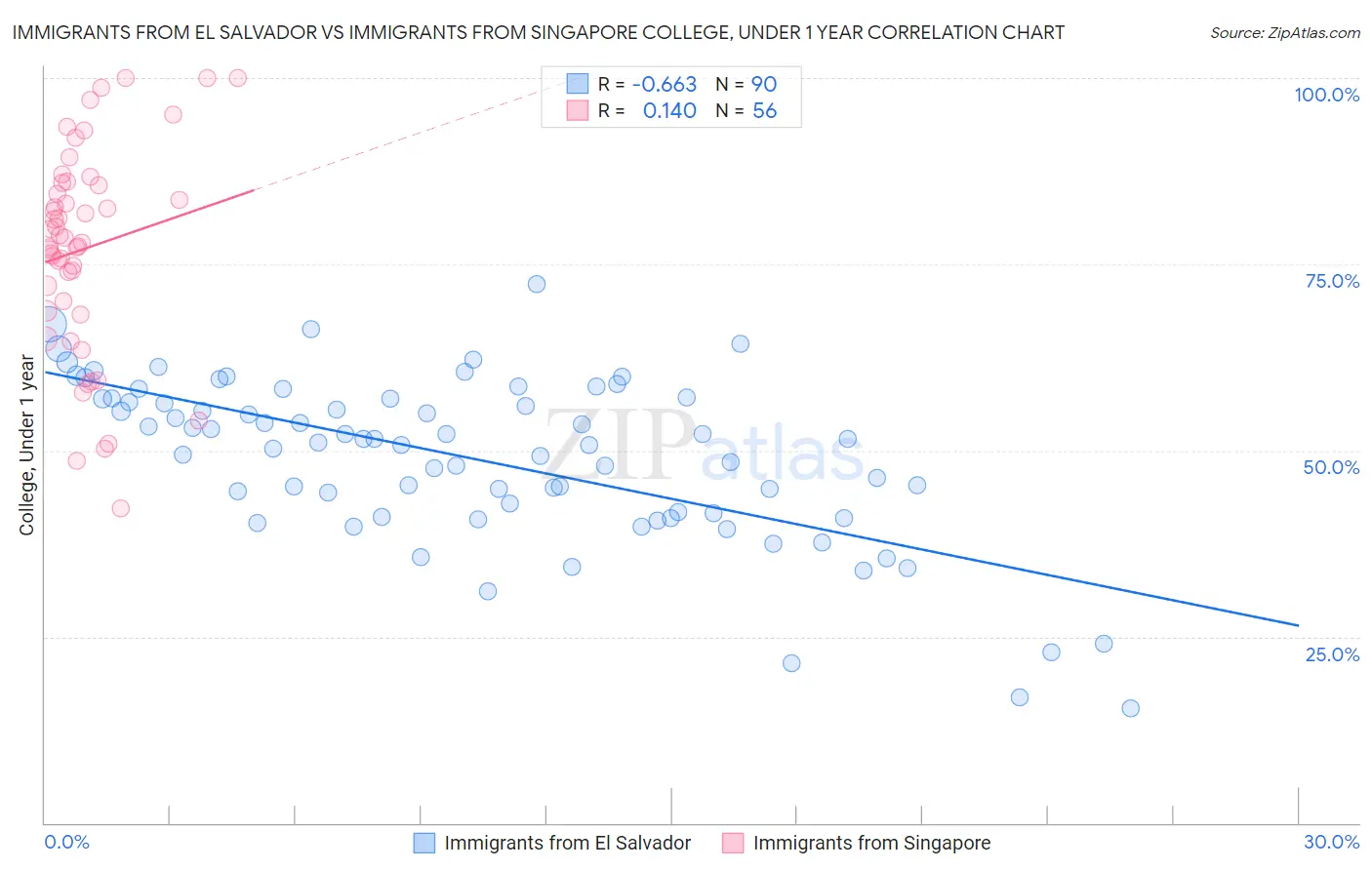 Immigrants from El Salvador vs Immigrants from Singapore College, Under 1 year