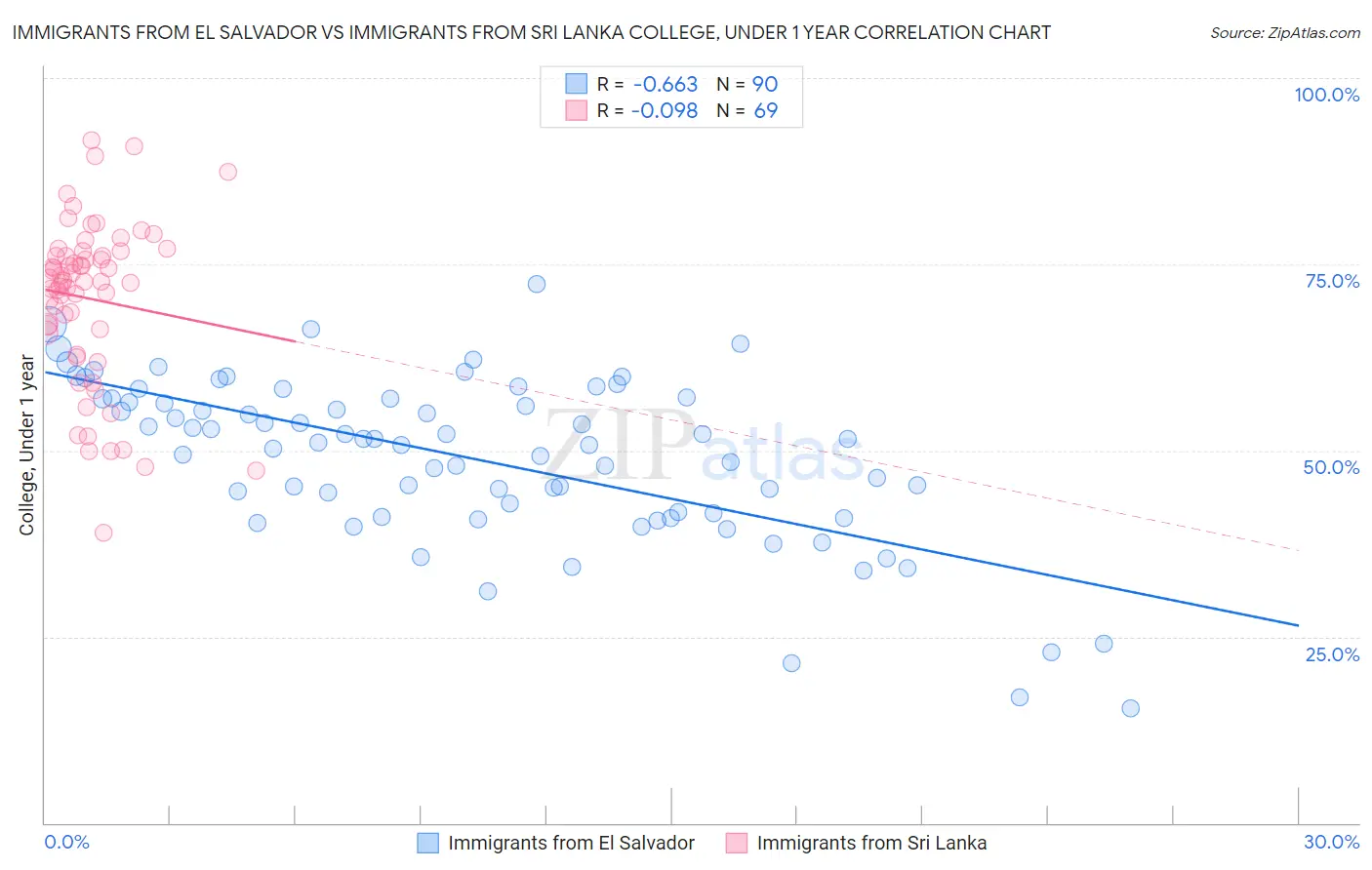 Immigrants from El Salvador vs Immigrants from Sri Lanka College, Under 1 year