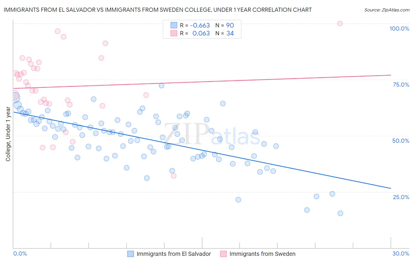 Immigrants from El Salvador vs Immigrants from Sweden College, Under 1 year