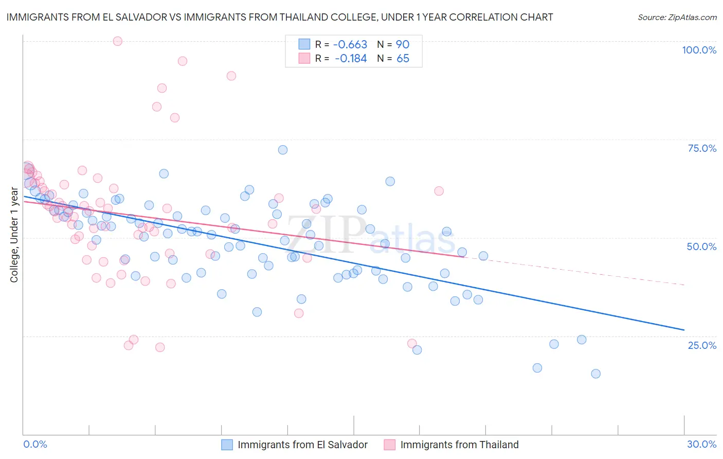 Immigrants from El Salvador vs Immigrants from Thailand College, Under 1 year