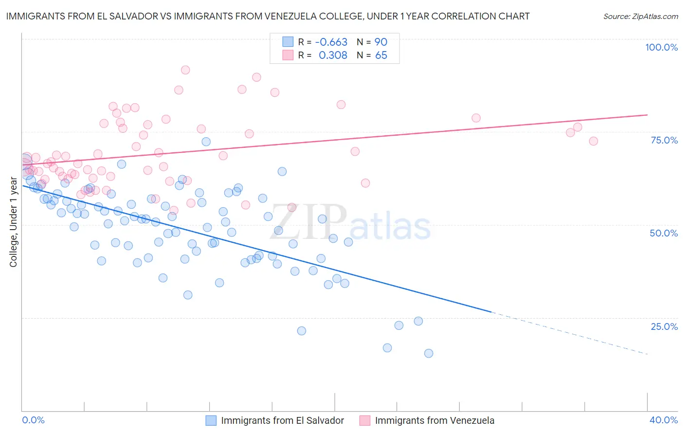 Immigrants from El Salvador vs Immigrants from Venezuela College, Under 1 year