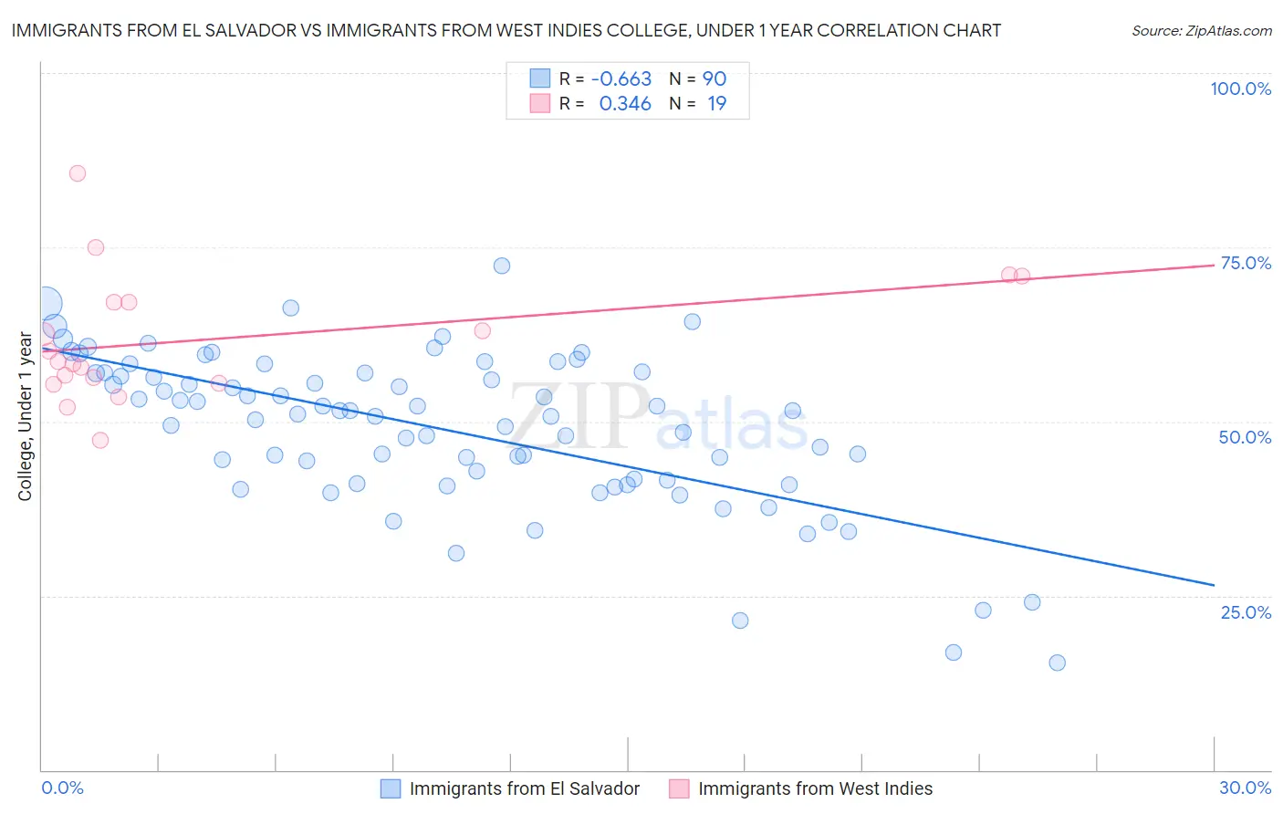 Immigrants from El Salvador vs Immigrants from West Indies College, Under 1 year