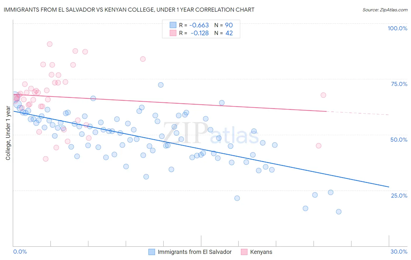 Immigrants from El Salvador vs Kenyan College, Under 1 year