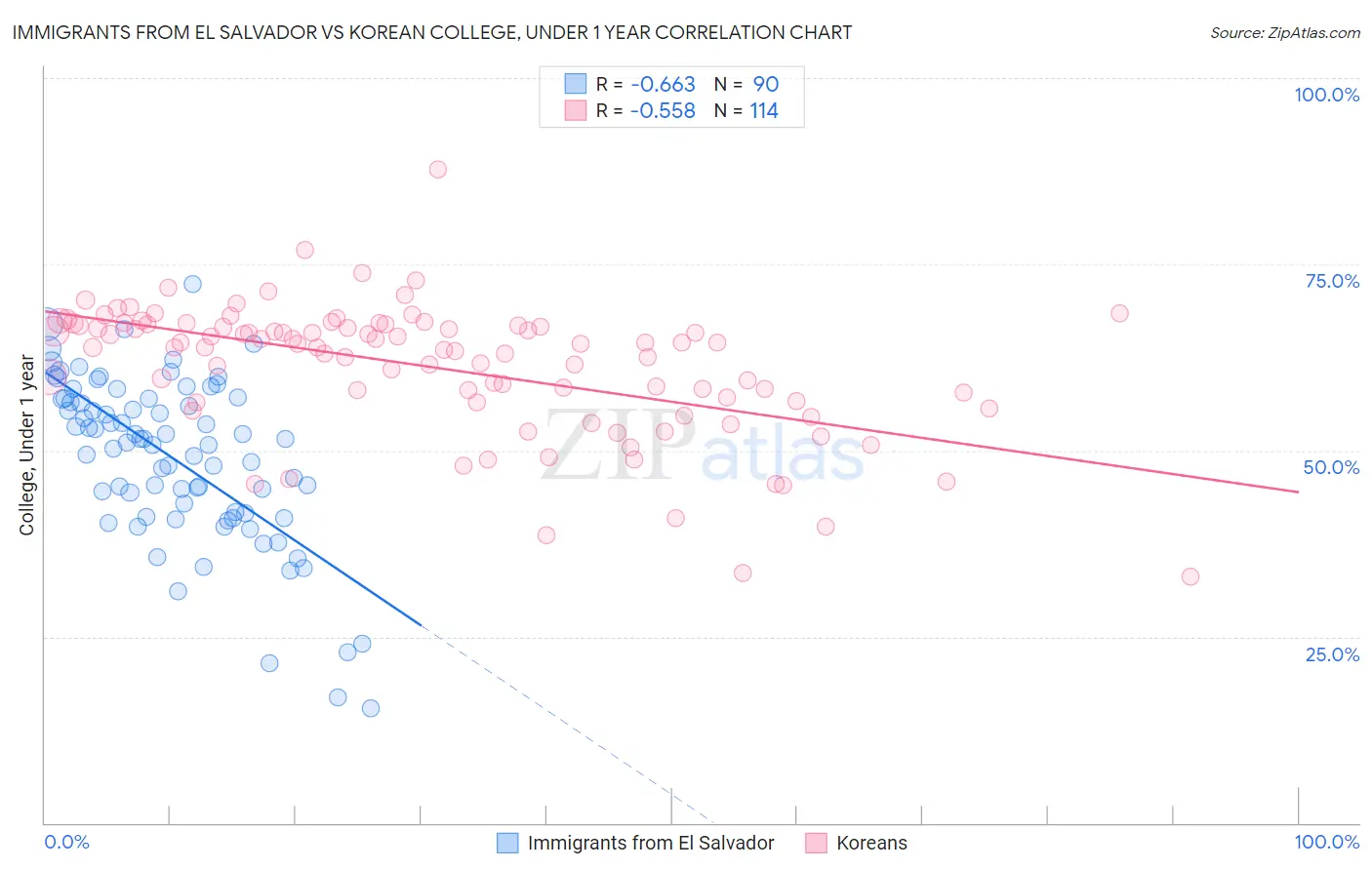 Immigrants from El Salvador vs Korean College, Under 1 year