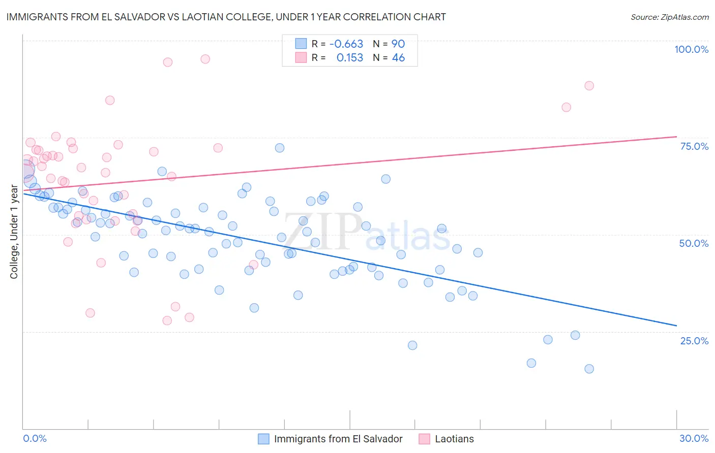 Immigrants from El Salvador vs Laotian College, Under 1 year