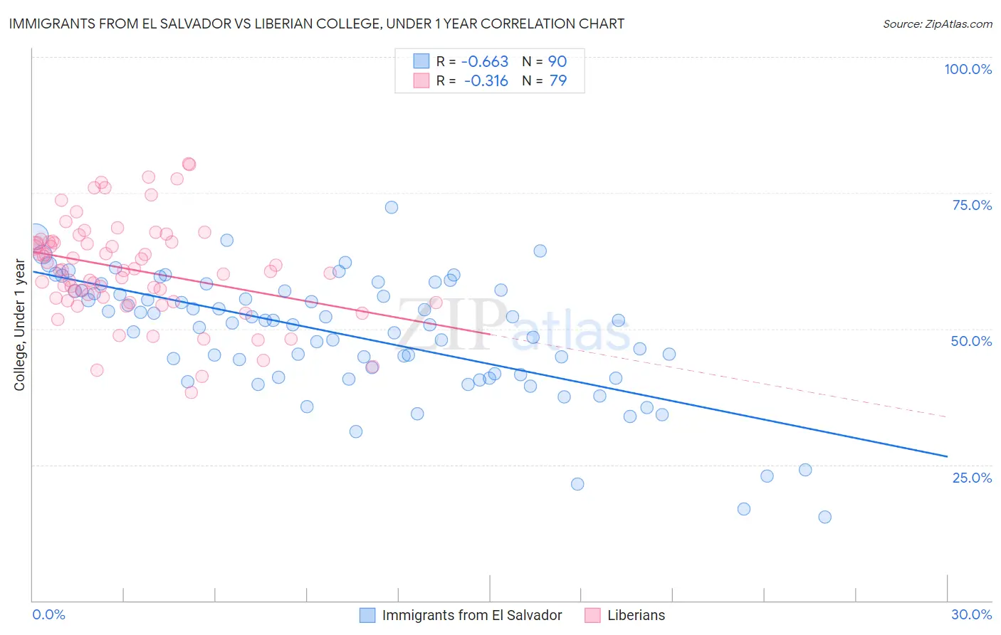 Immigrants from El Salvador vs Liberian College, Under 1 year