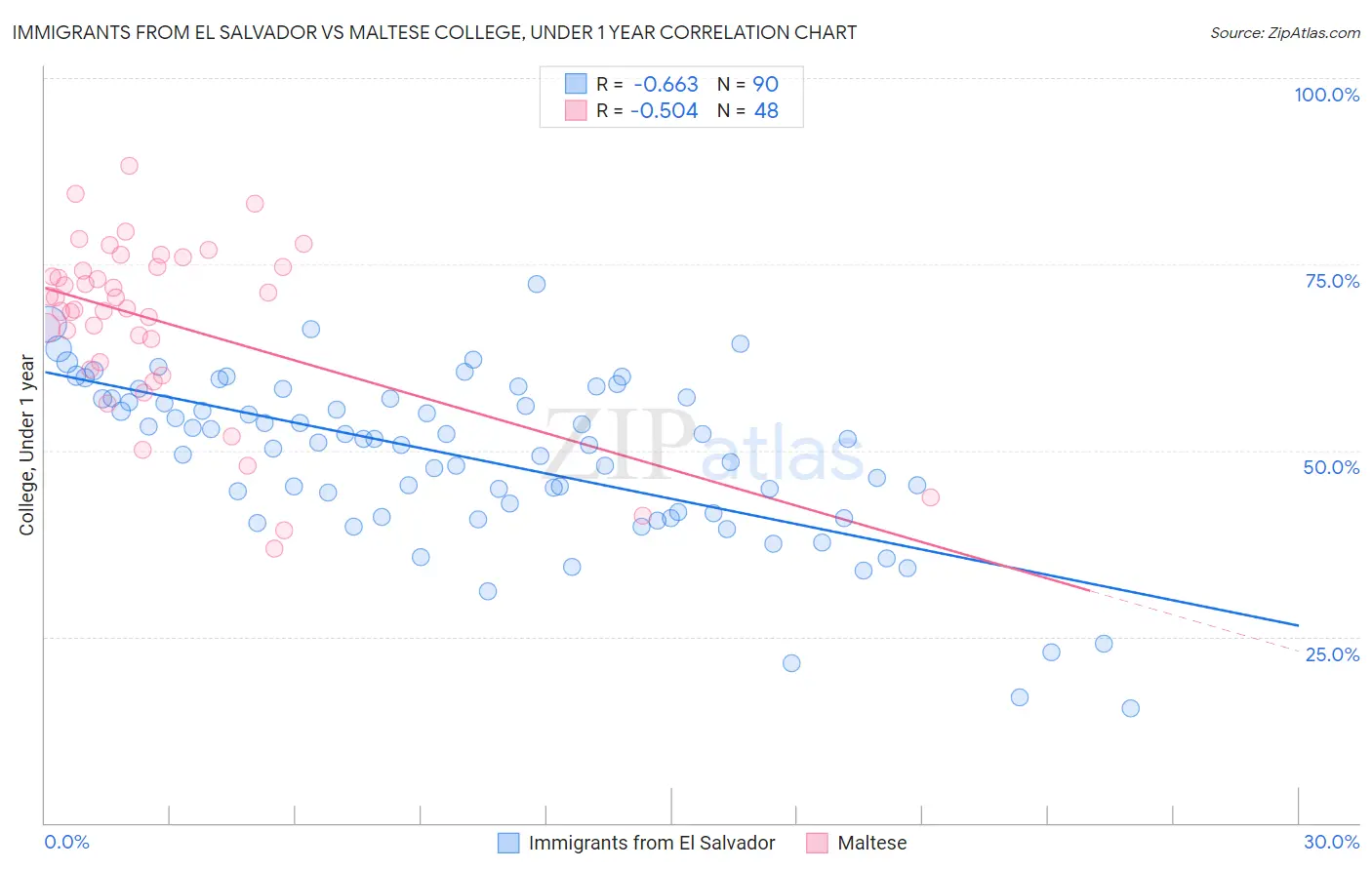 Immigrants from El Salvador vs Maltese College, Under 1 year