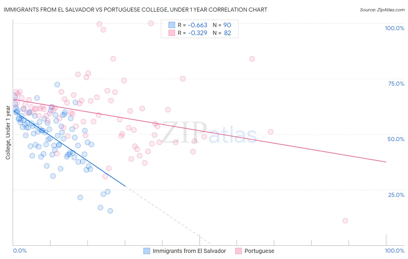 Immigrants from El Salvador vs Portuguese College, Under 1 year