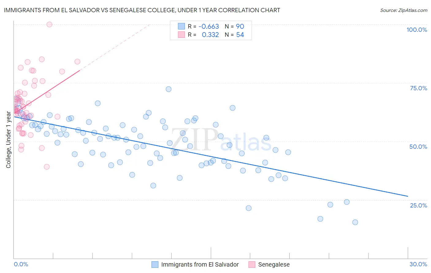 Immigrants from El Salvador vs Senegalese College, Under 1 year