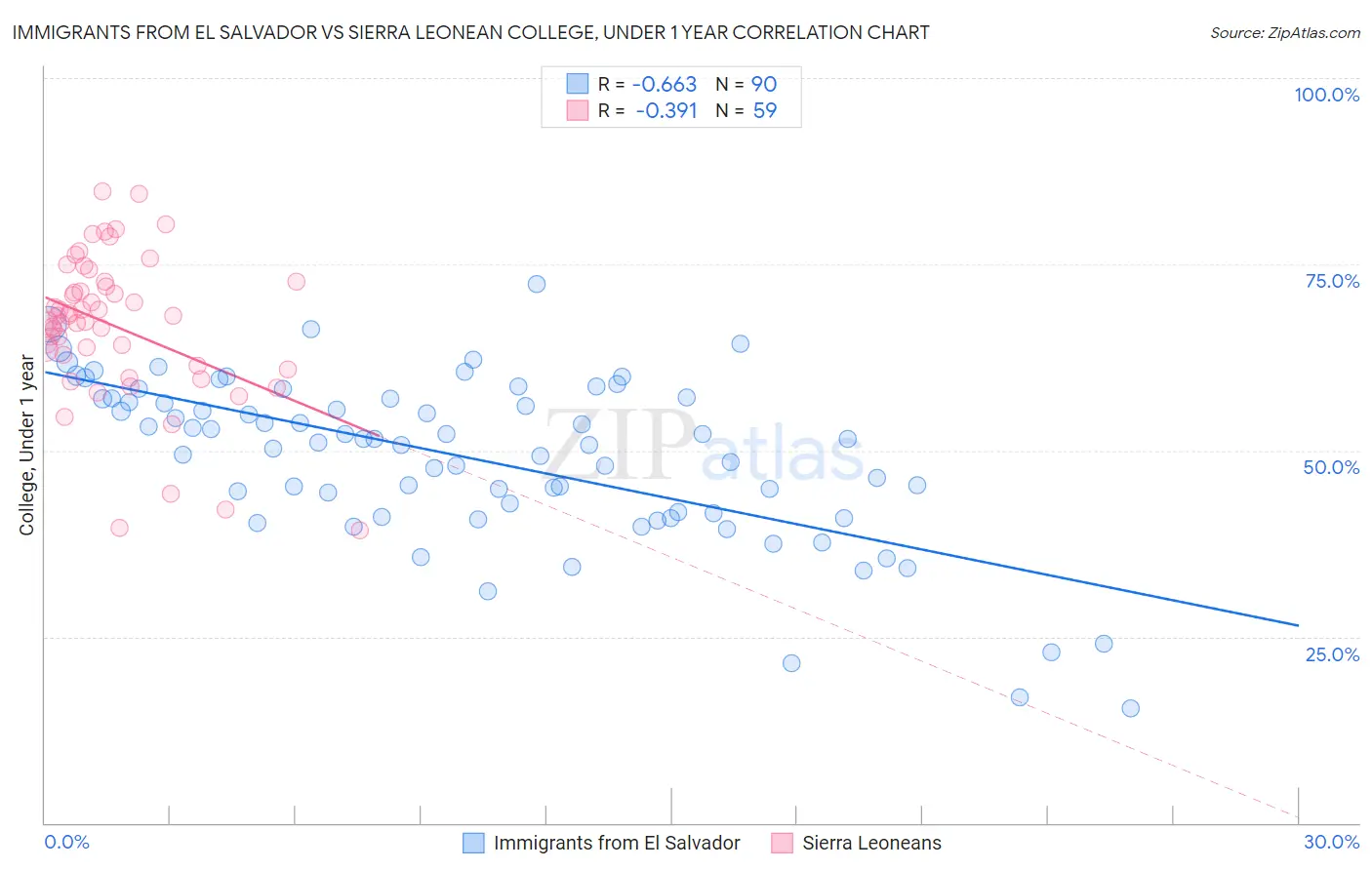 Immigrants from El Salvador vs Sierra Leonean College, Under 1 year