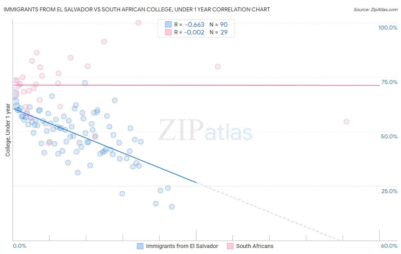 Immigrants from El Salvador vs South African College, Under 1 year