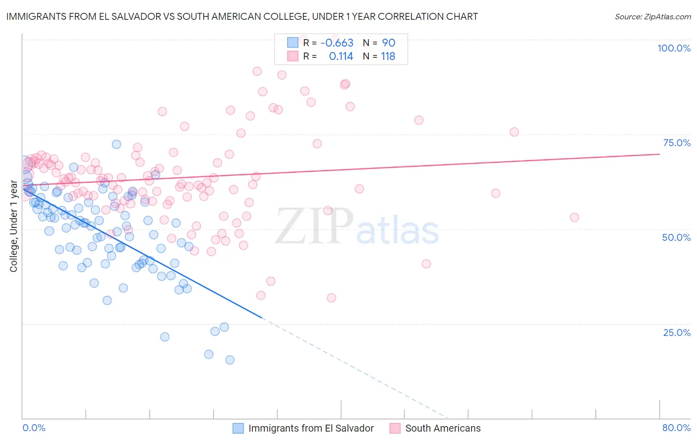 Immigrants from El Salvador vs South American College, Under 1 year