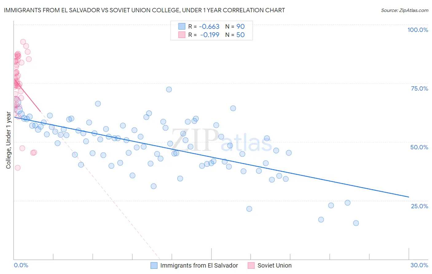 Immigrants from El Salvador vs Soviet Union College, Under 1 year