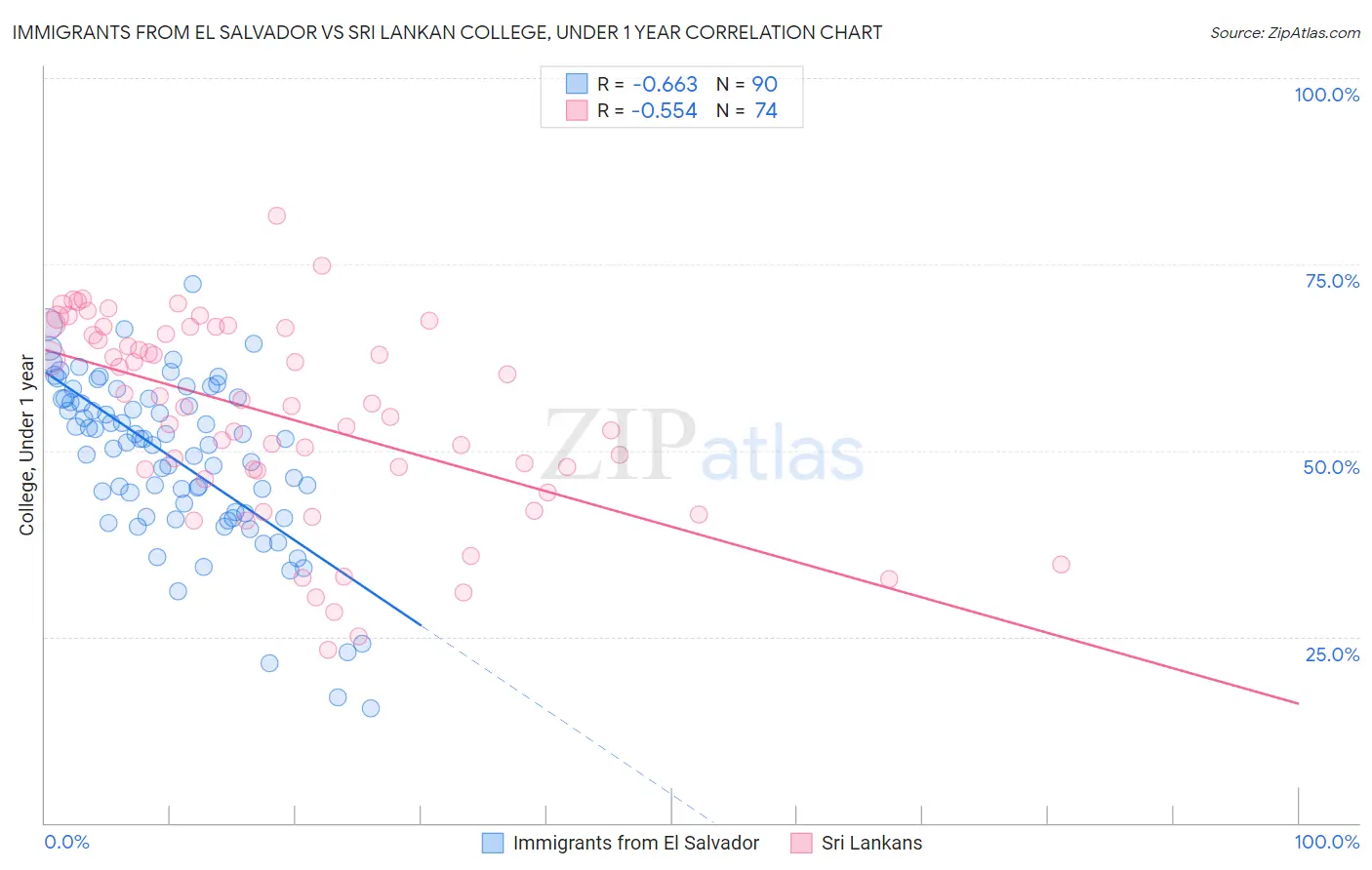 Immigrants from El Salvador vs Sri Lankan College, Under 1 year