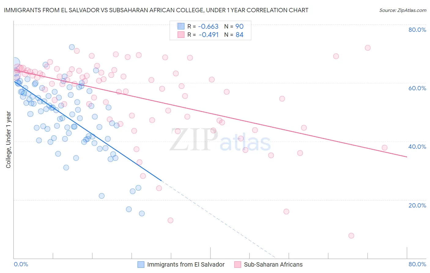 Immigrants from El Salvador vs Subsaharan African College, Under 1 year