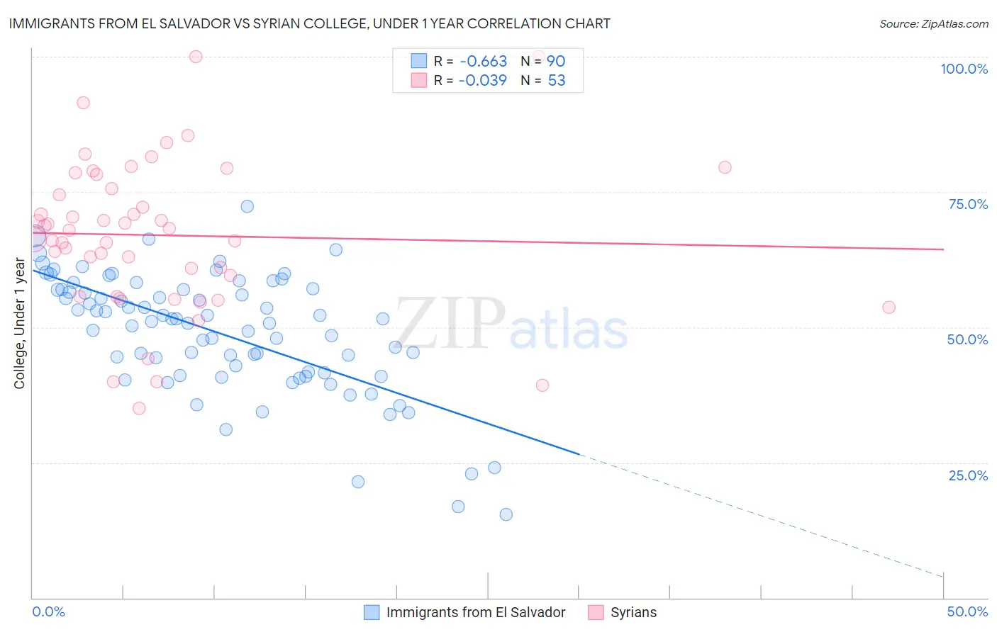 Immigrants from El Salvador vs Syrian College, Under 1 year